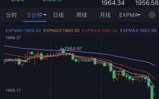 黄金短线突然急跌！金价刚刚失守1960美元 两张图表明黄金酝酿重大破位行情