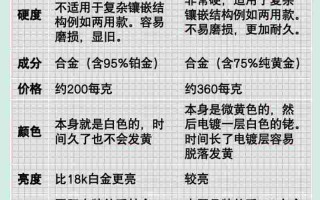 18k金和铂金哪个保值18k金和铂金哪个贵?