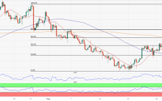 金价突破又一关键斐波那契阻力！FXStreet首席分析师：金价有望再大涨逾30美元