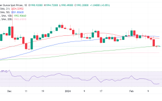 黄金保持“反弹即卖出”！FXStreet分析师：金价需收复1993才能迎来短线翻盘机会