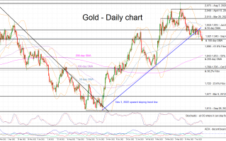 美联储明年3月降息！穆迪反对再加息50基点 俄罗斯避险、美元卖盘提振金价“底部反弹”