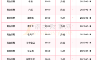 2022年黄金能降价吗2022年黄金降价可能降到多少