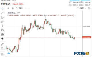 【黄金收市】通胀又降温了！美PCE点燃黄金涨势 警惕下周初波动性突然加剧