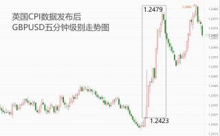 ATFX汇市：英国3月CPI数据稳步下降，英镑币值受显著提振