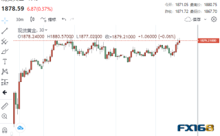 “当前宏观经济混乱的有效解药！黄金徘徊于8个月高点附近 市场唱多声响起