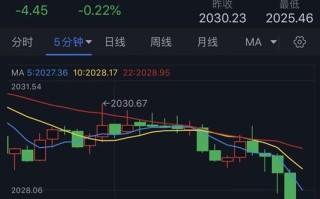 突发行情！金价短线跳水逼近2025美元 黄金最新日内交易分析