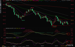 现货黄金交易策略：美元回落助金价反弹，关注ISM制造业PMI