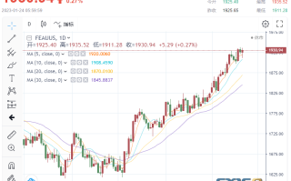 【黄金收盘】贵金属分道扬镳！美元黄金罕见齐涨 中国因素将再触发一波涨势？