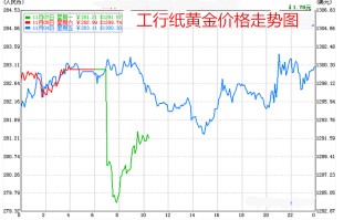 纸黄金价格走势图今日,今日纸黄金价格最新行情走势图