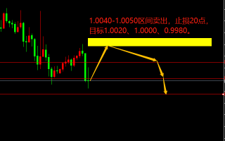 宗校立：中期选举逐渐降温，今晚CPI不容小觑！