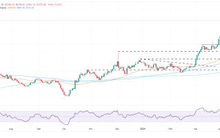 金价大跌逾20美元的原因找到了！一则消息引发避险需求减弱 警惕金价技术面回调压力