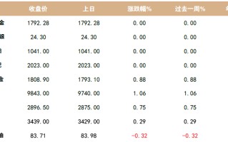 今日金价,今日金价上海黄金交易所价格