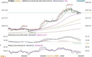 黄金市场分析：美国非农现凉意 黄金遭获利调整压力