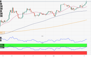 为黄金冲击历史新高做准备！FXStreet首席分析师：若突破该位 金价料再大涨逾25美元