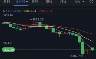 黄金短线突然一波跳水！金价逼近1830 FXStreet首席分析师：黄金和欧元/美元技术前景分析