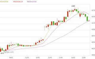 今日最新银价走势图今日银价金投网走势分析图