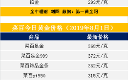 黄金今日价格多少钱一克,黄金今日价格