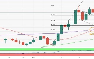 技术面确认“金叉”！分析师：金价恐仍有逾40美元大涨空间 但守住关键支撑至关重要