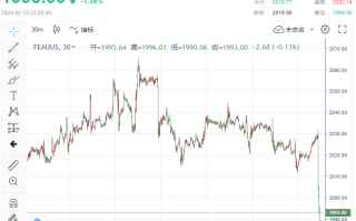 出大事了！金价暴跌至2000美元下方，直奔1990 美国1月CPI彻底打消提前降息希望