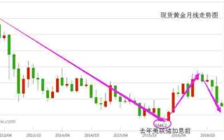 现在黄金价格走势图,现在黄金价格走势图片