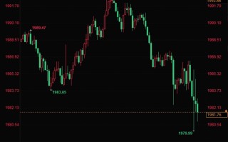 美国第三季度经济总量GDP强劲增长，金价日低震荡
