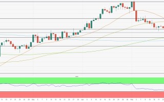 金价大跌后盲目看空很“危险”！分析师：黄金技术面即将超卖 关注这些支撑和阻力
