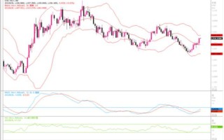 黄金市场分析：若继续下行，200日均线将是多头最后守护线