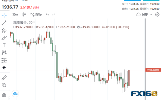 欧美数据连传坏消息！黄金短线急升逼近1940 轻松行情已结束？