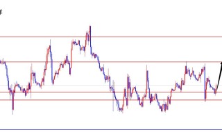 闫瑞祥：美指关键区域盘整待上扬，欧美昨日高点承压