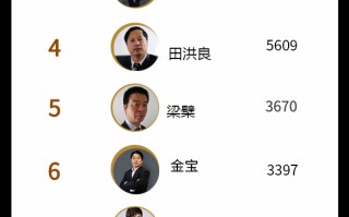 本周外汇名家热力榜十大分析师排行（2022年10月14日）