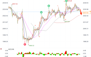 现货黄金或测试2025若跌破将下探2015，晚间GDP数据料开启更多波动
