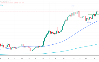 降息预期引爆市场 黄金2400破还是不破？