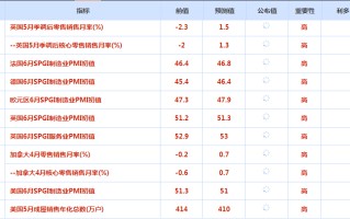 CWG资讯：瑞士央行再度降息，美元周四上涨；近期数据提振美联储降息押注，金价飙升逾30美元创两周新高