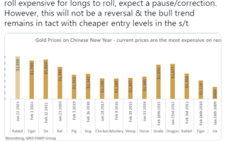 2022年中国黄金消费量骤降近11%！春节能否扭转乾坤？这一罕见一幕值得注意