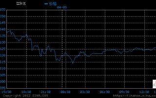 黄金期货价格走势图实时行情黄金期货价格走势图实时行情分析