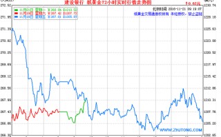2018年纸黄金价格走势图,2018年纸黄金价格走势图最新