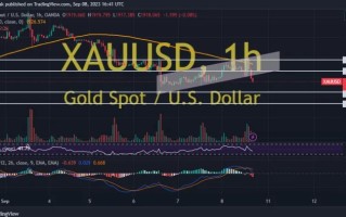 黄金市场情绪发生明显变化！两张图看黄金技术前景 投资者该如何获利了结？