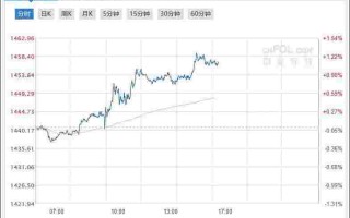 黄金国际大盘走势图,黄金国际大盘走势图最新