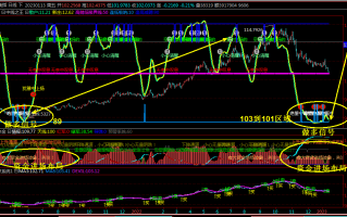 抢钱俱乐部：美元101.5反复多，非美试探空布局！