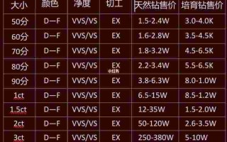 培育钻石与天然钻石区别在哪,培育钻石与天然钻石区别