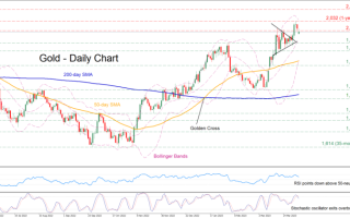 多头尚未投降！黄金回撤至2000美元下方 盯紧这些关键支撑与阻力