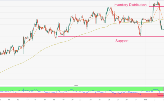 非农利空黄金！美元多头静待“鹰派回归”重磅信号 欧元、标普500、金价技术分析展望