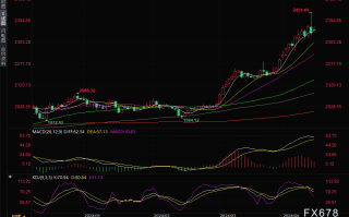 伊朗袭击以色列后金价冲高回落，分析师警告：技术指标极度超买