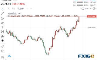 黄金周评：太疯狂！黄金狂飙69美元 下周非农来袭多头将继续高歌猛进？