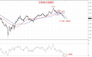 美元携美债一路狂飙 非美货币狂泻不止！