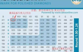 今日国际钻石报价单钻石国际报价单怎么看