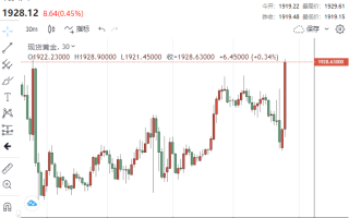 大爆发！金价直奔1930，2分钟成交近10.5亿美元！下周CPI数据或助力黄金迎来“高光时刻”？