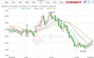 黄金走势图近十年黄金走势图