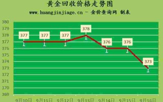 黄金回收价格查询今日2020年9月1日,2022年9月19日黄金回收价格
