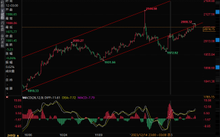技术分析：黄金重回看涨通道，可能测试2144历史高点